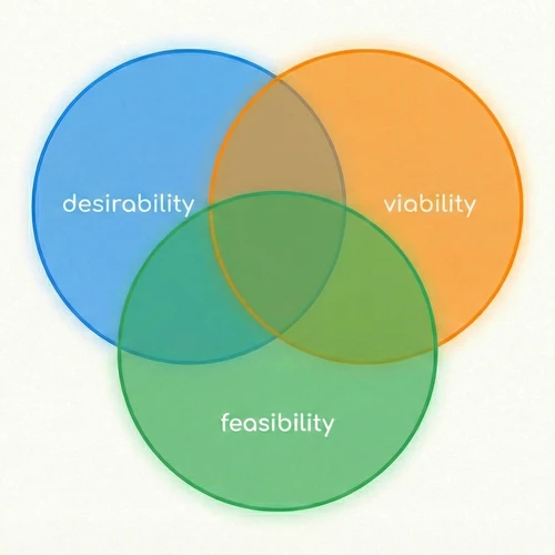 venn diagram showing the intersection between desirability, viability, and feasibility DVF framework